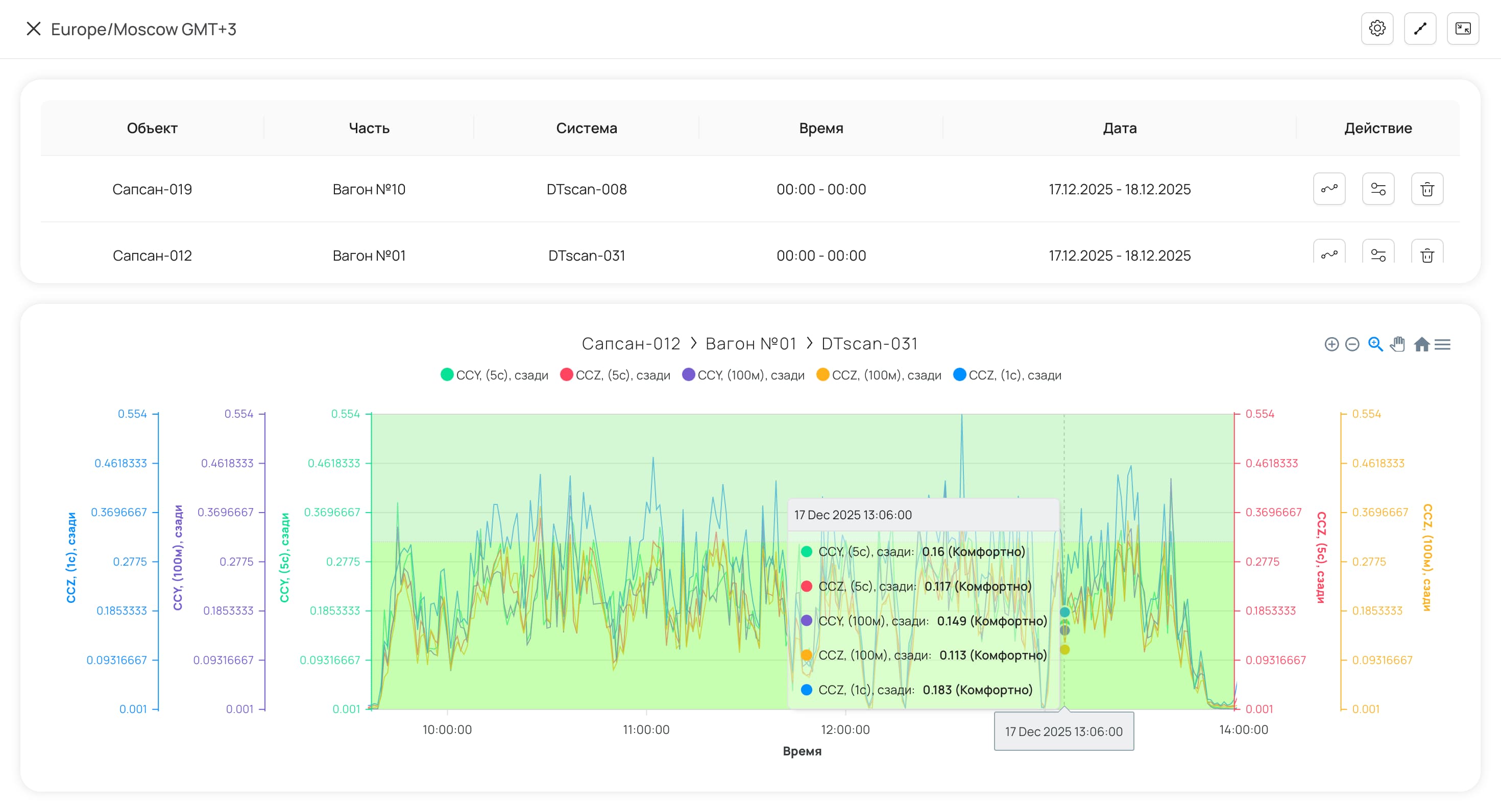 Интерфейс DTdesk анализа и мониторинга данных на графике